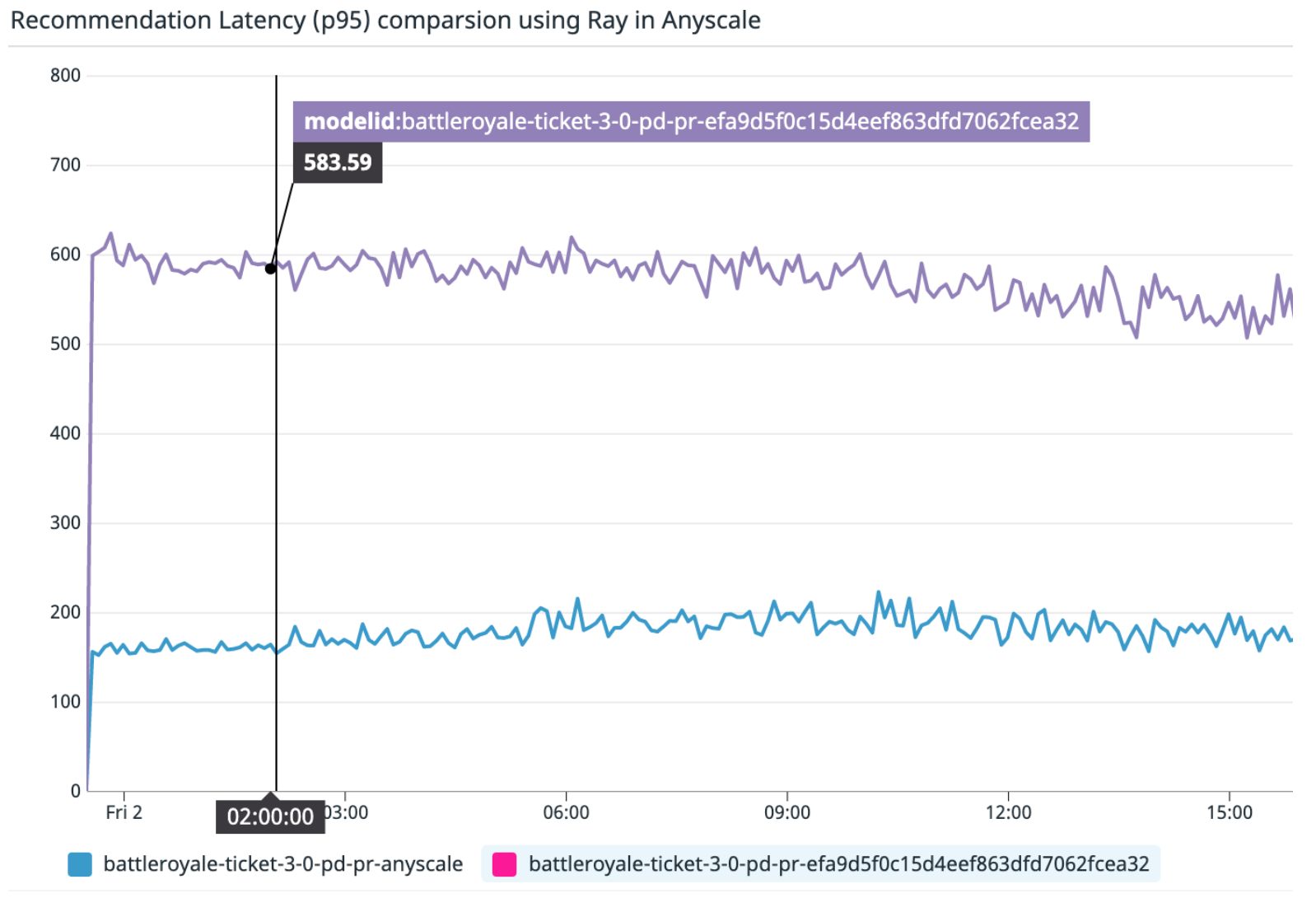 7_Comparing tail latency of the new Ray Serve system (blue) to the existing system (red) with live production traffic, Ray Serve is 3x faster than the existing system. 