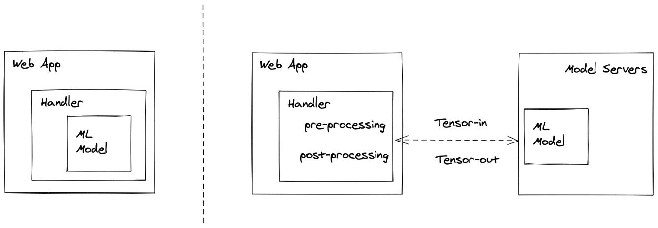 Web handler approach (left) and microservices approach (right)