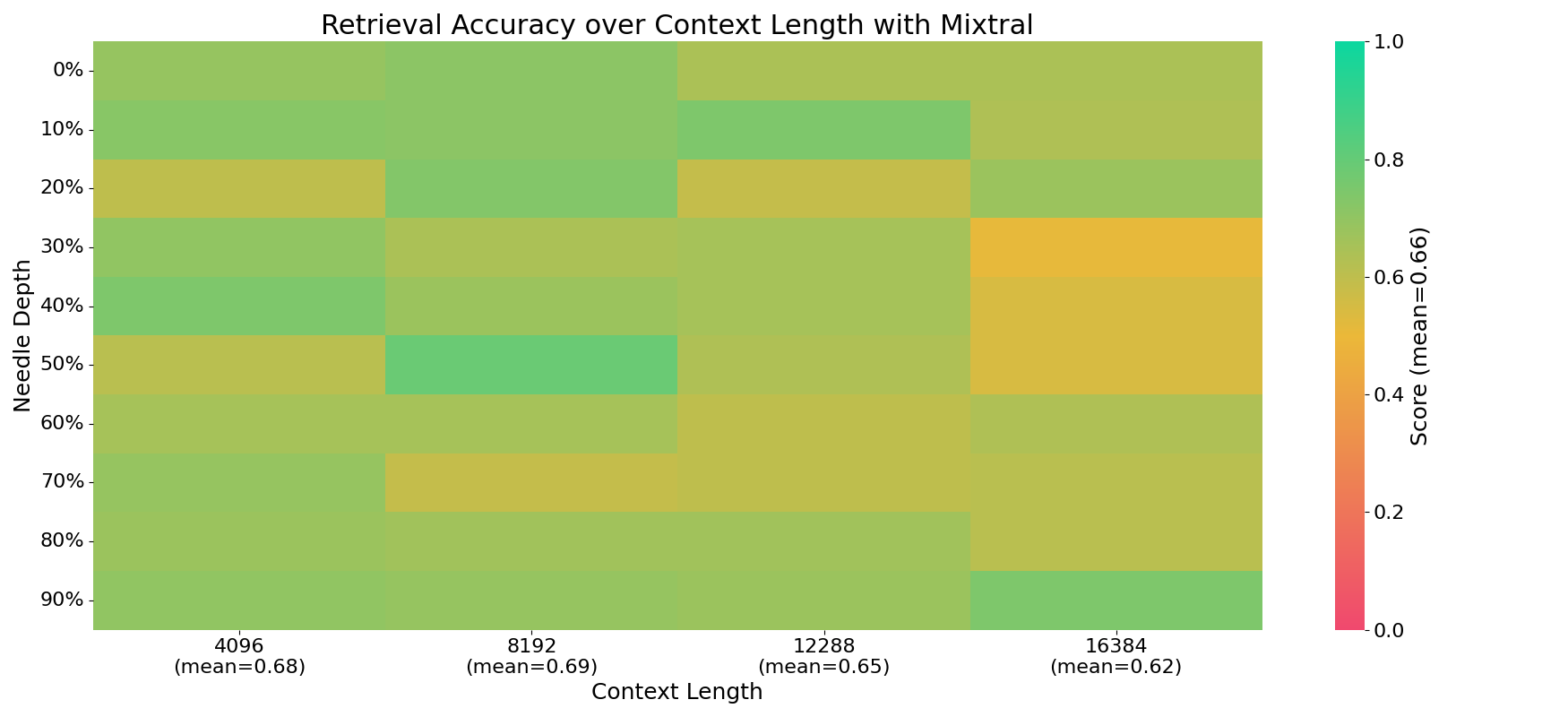 fine tuning llms accuracy over context length mixtral