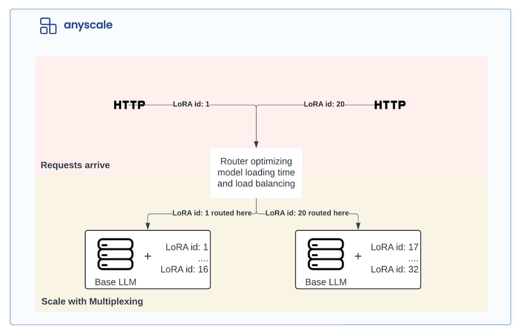 Multiple LoRA models