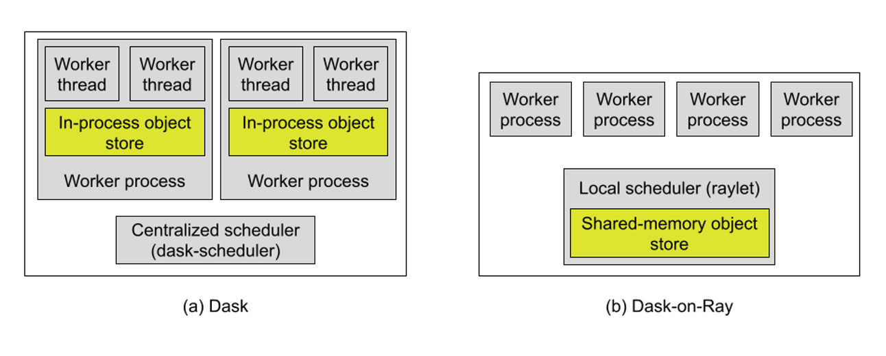 Dask on Ray memory management in dask and dask-on-ray