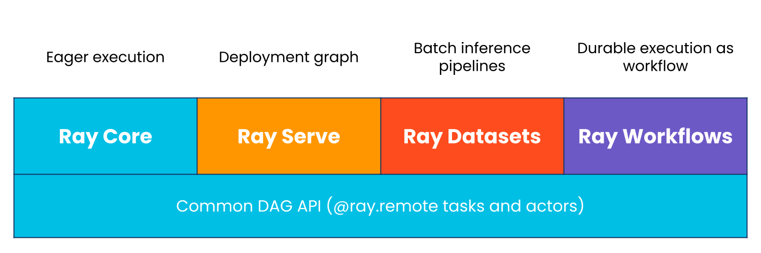 blog-deployment-graph-api-figure-14-unified-ray-dag-api