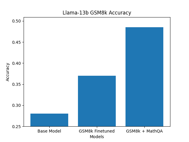 Llama-13b GSM8k Accuracy.