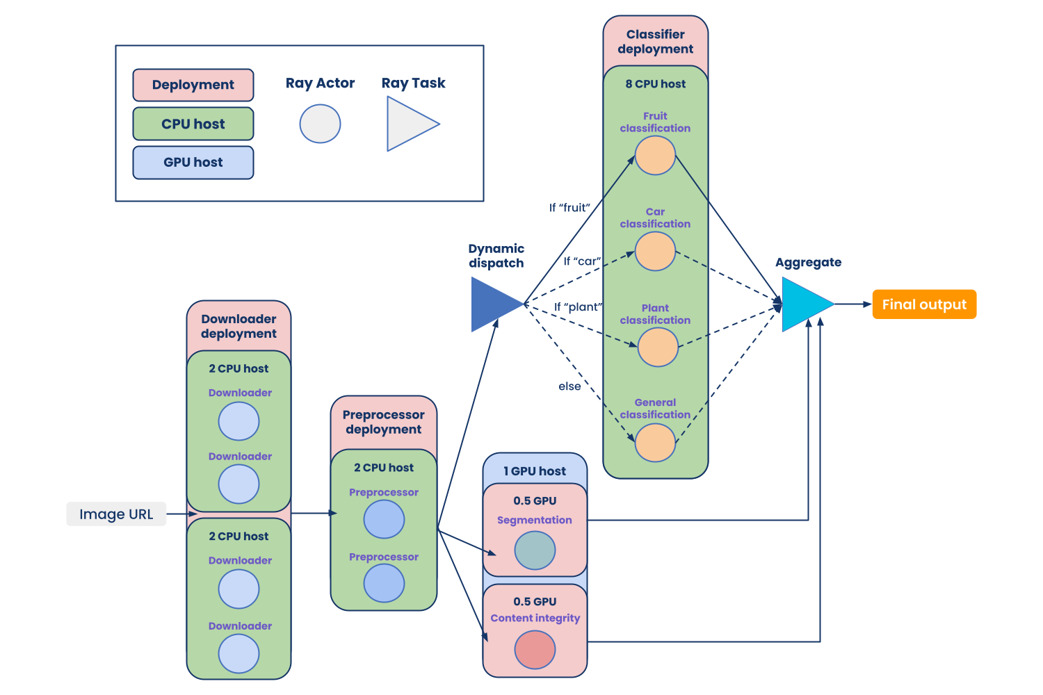 blog-deployment-graph-api-figure-6-scalable-image-processing-pipeline-for-content-understanding