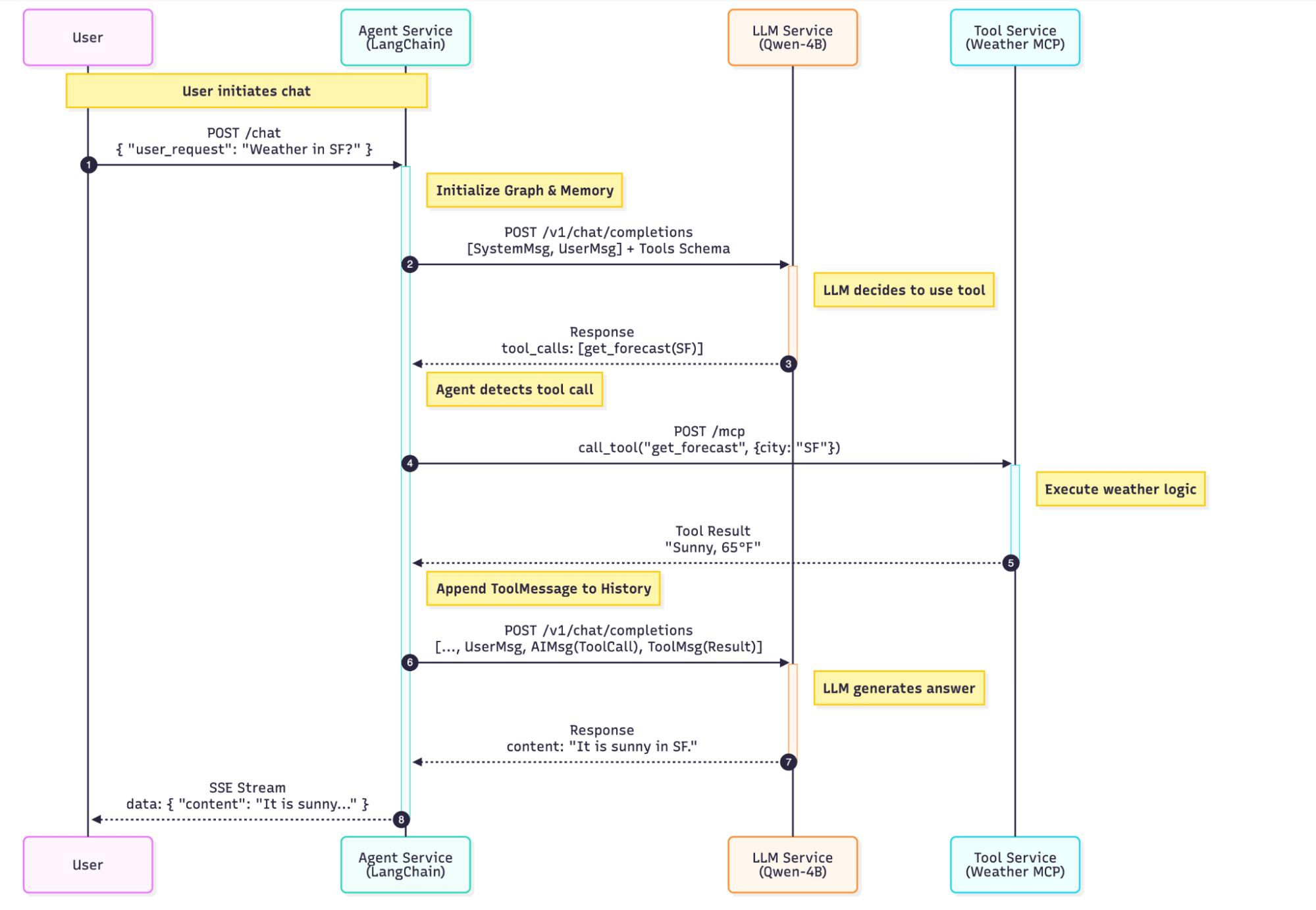 LLM Tool Calling Workflow with Agent, MCP, and Weather Service Integration