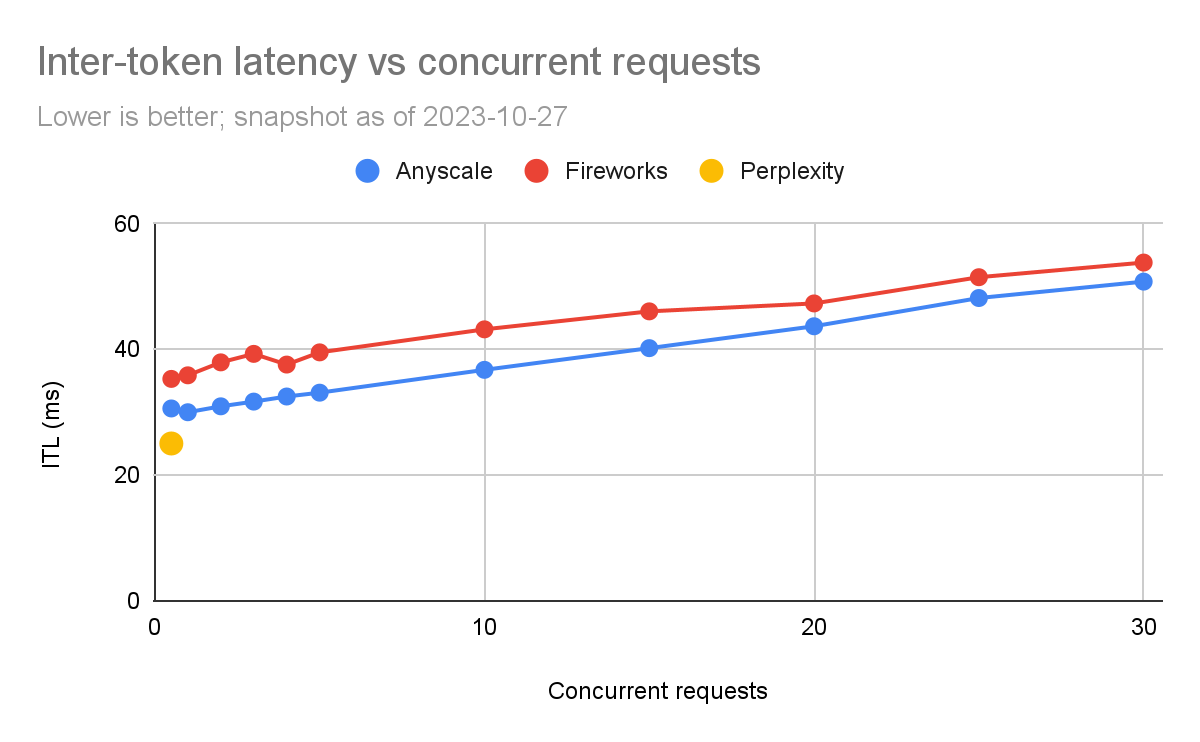 benchmarking-llms-inter-token-latency-vs-concurrent-requests