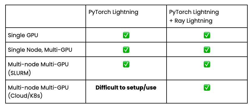 Ray Lightning vs. PyTorch Native comparison