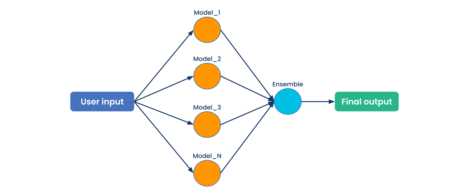 Model Composition