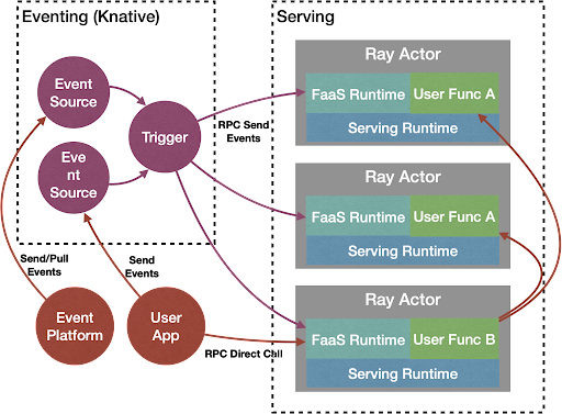 FaaS with Ant Ray Serving