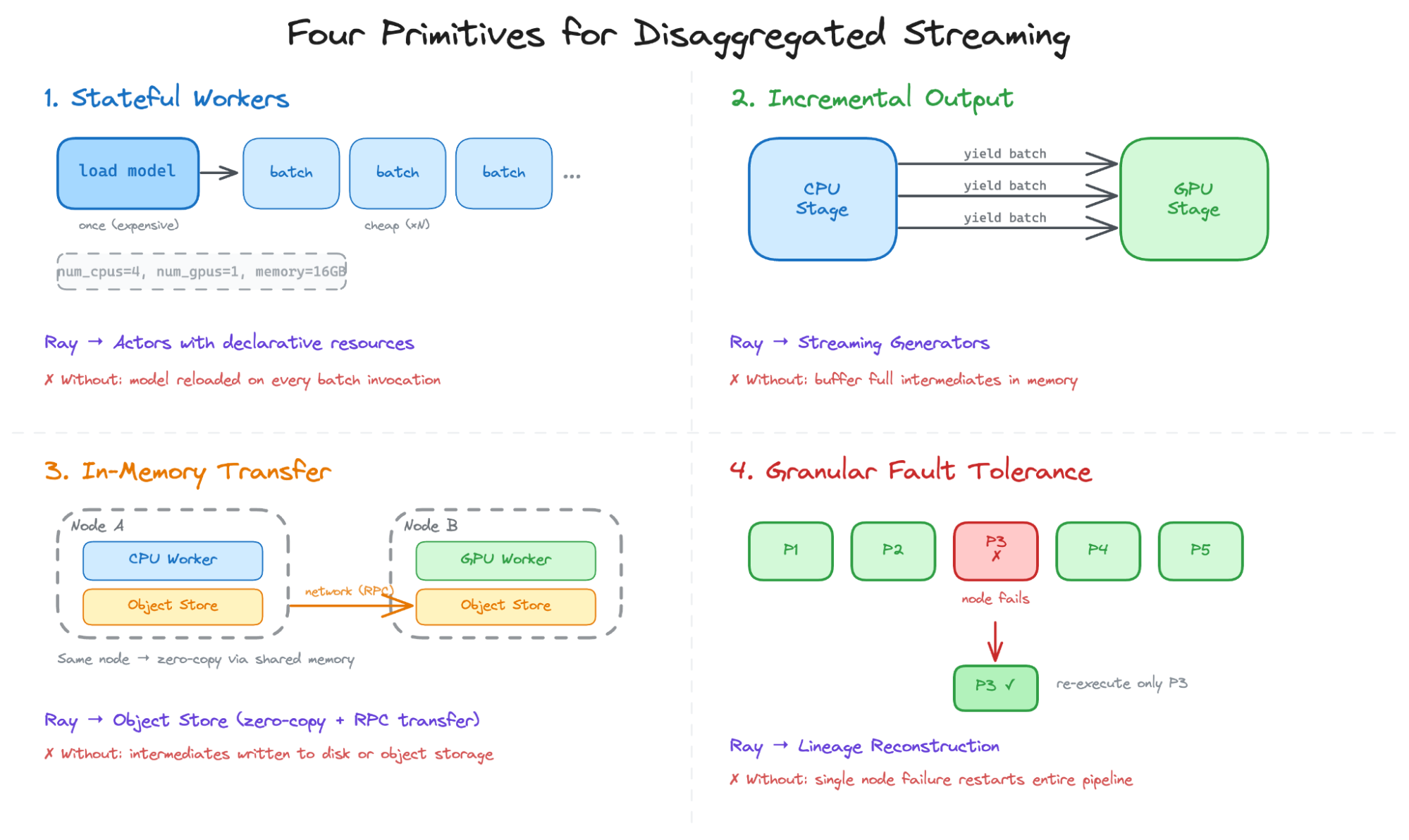 Four primitives for disaggregated streaming: stateful workers, incremental output, in-memory transfer, and granular fault tolerance illustrated with diagrams. Four primitives for disaggregated streaming: stateful workers, incremental output, in-memory transfer, and granular fault tolerance illustrated with diagrams.