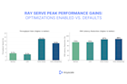 Major upgrades to Ray Serve: Online Inference with 88% lower latency and 11.1x higher throughput