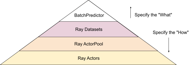 Four ways of model batch inference in Ray.