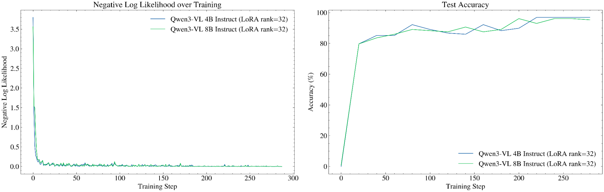 VLM supervised fine-tuning through Tinker on the SkyRL training backend. NLL loss (left) and test accuracy (right) through training.