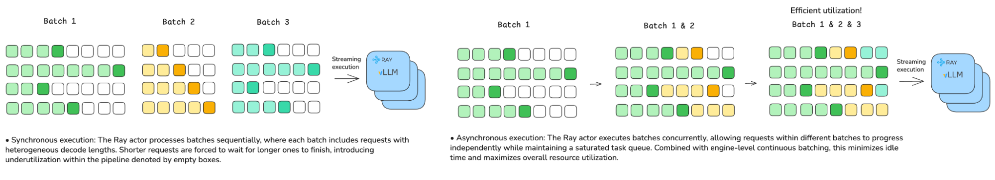 Comparison diagram of synchronous versus asynchronous Ray execution with vLLM, showing how concurrent batch processing improves GPU utilization and reduces idle pipeline slots.