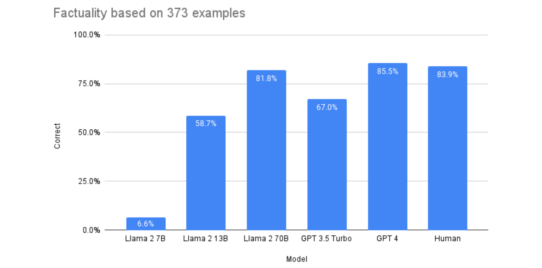 Llama 2 is about as factually accurate as GPT-4 for summaries and ...