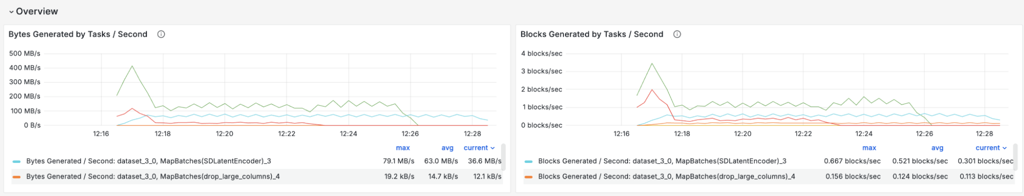 Dashboard charts showing bytes and blocks generated per second over time, comparing dataset processing performance metrics. Dashboard charts showing bytes and blocks generated per second over time, comparing dataset processing performance metrics.