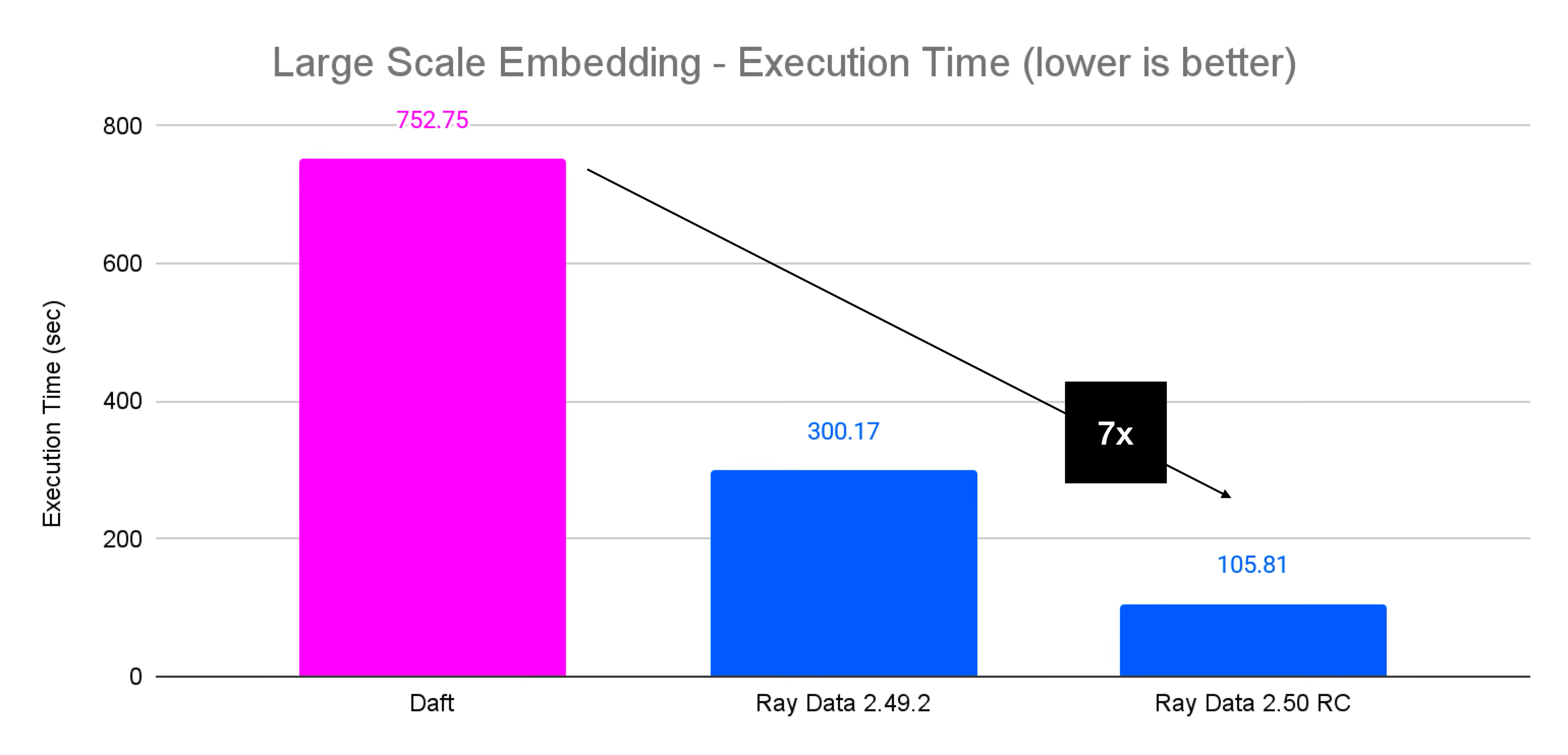 fg5-ray-data-vs-daft-7x-faster-embedding