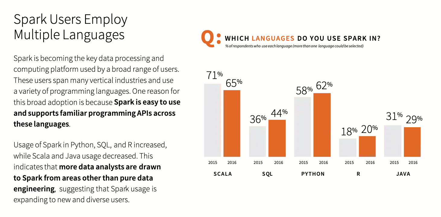 Figure 1: Python overtakes Scala and Java APIs in Spark. Source: Apache® Spark™ Survey 2016 Report
