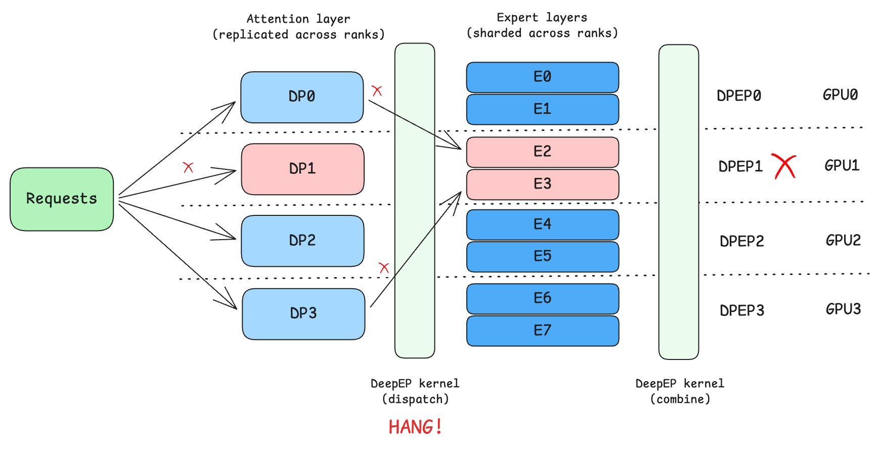 Metrics charts showing replicas and QPS over time; timeline highlights worker failure, DP group teardown, and recovery as replicas scale down then back up.