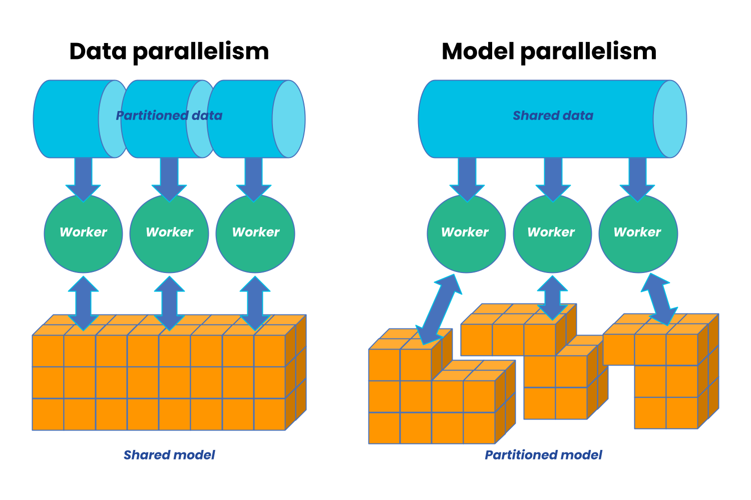 blog-what-is-distributed-training-data-vs-model-parallelism