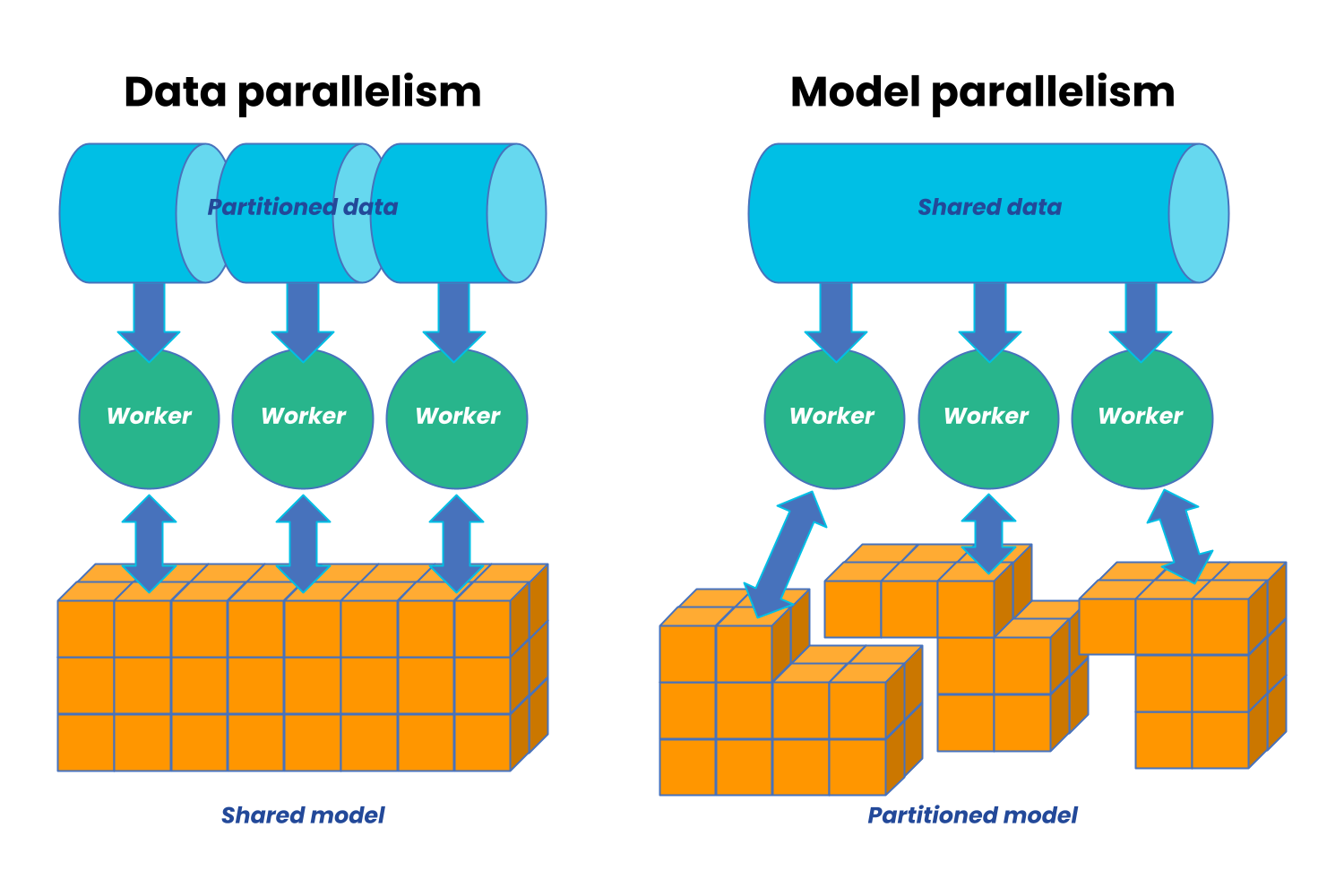 Distributed cheap machine learning