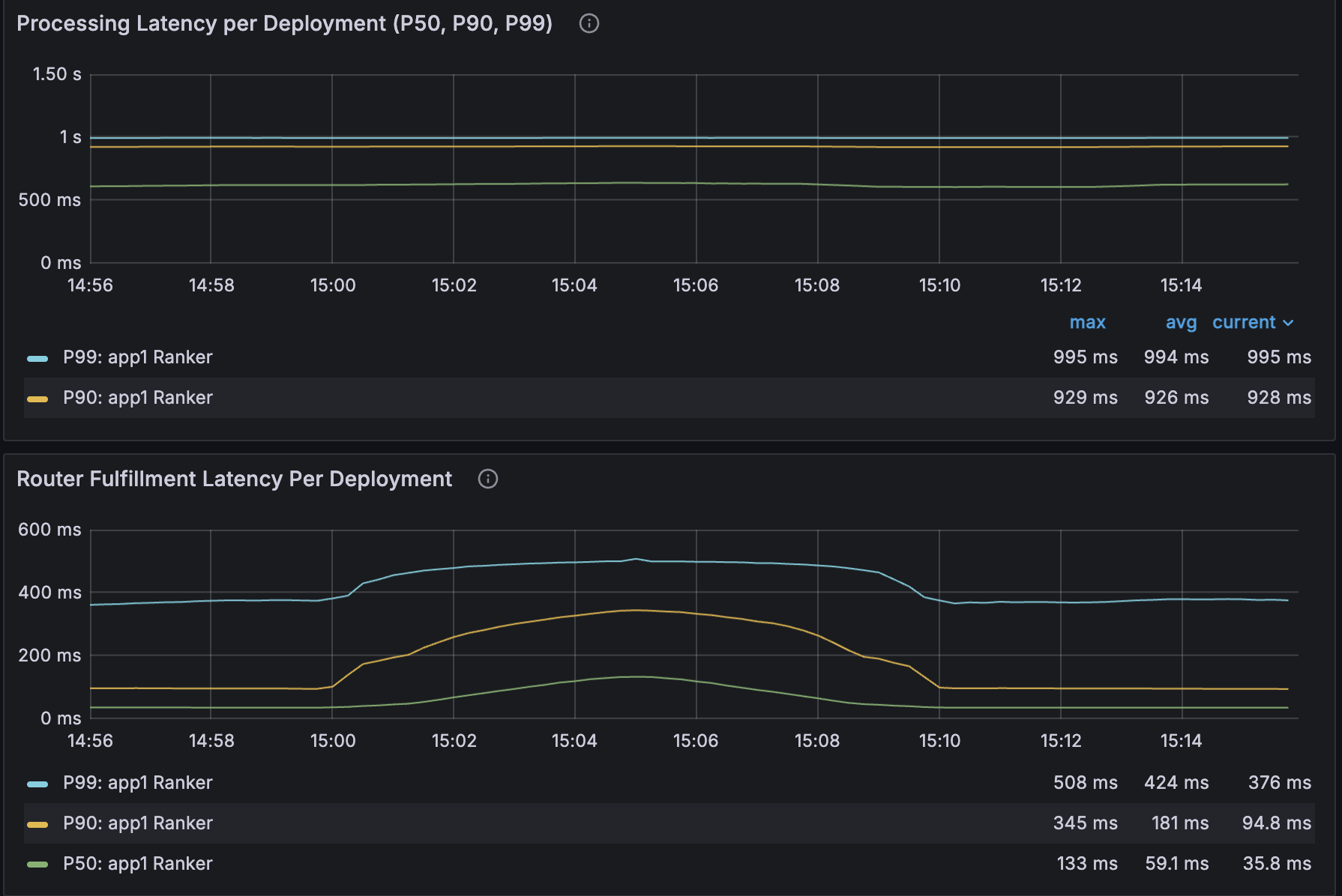 Processing and router fulfillment latency dashboard for app1 Ranker showing P50, P90 and P99 metrics, with processing latency steady near 1 second and router latency spiking around 15:05 before returning to baseline