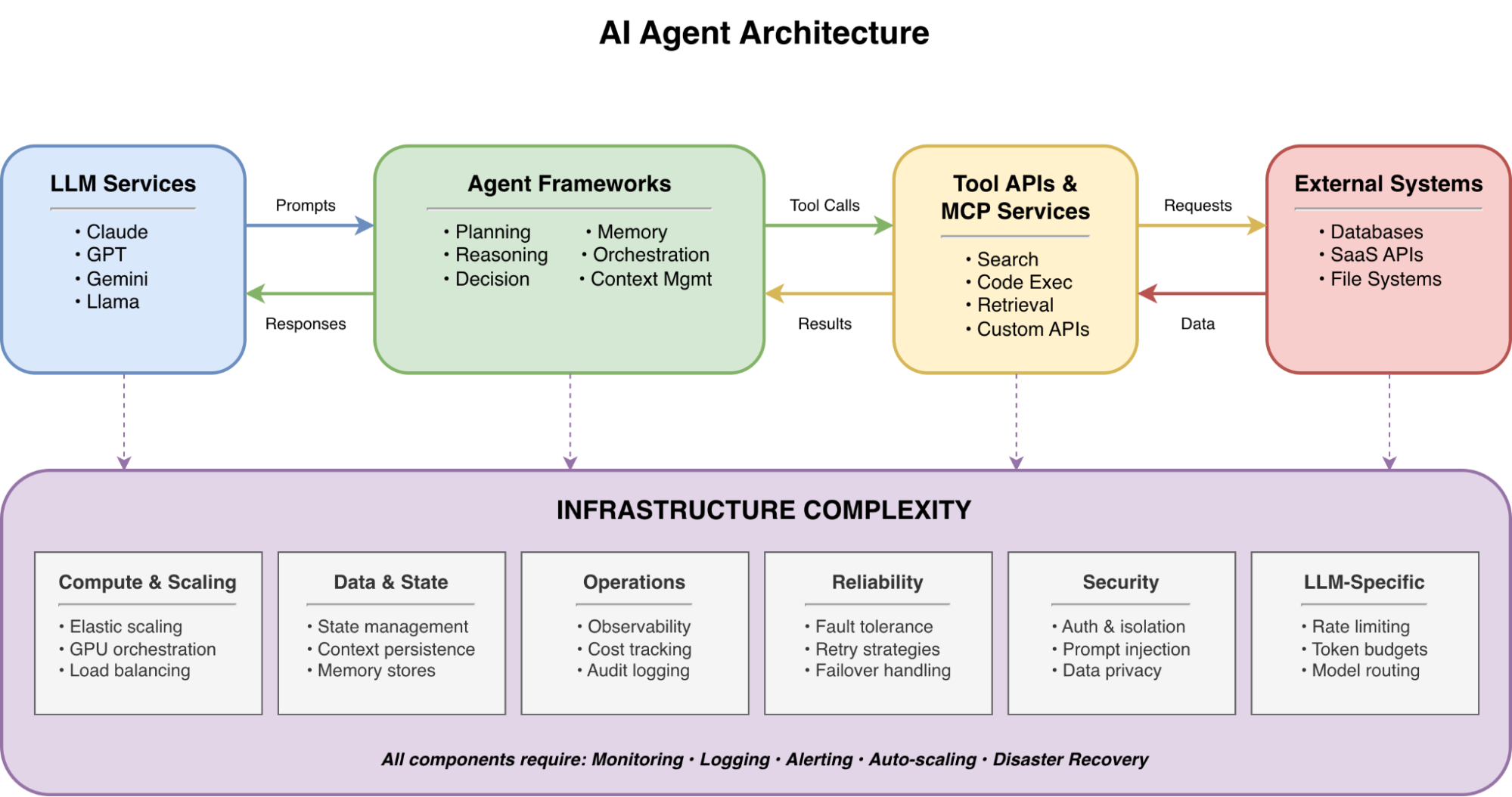 Al Agent Architecture
