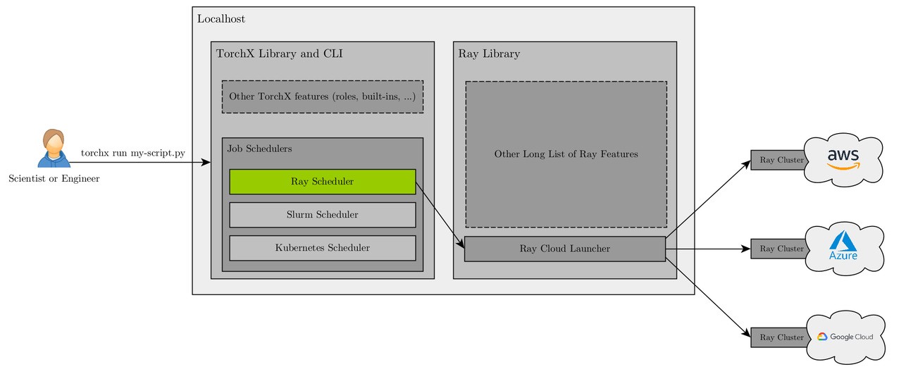 blog-submitting-torchx-jobs-to-ray-scheduler