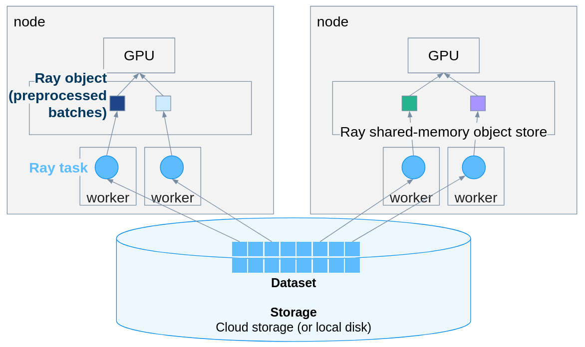 ray data core arch 2 node GPU cluster