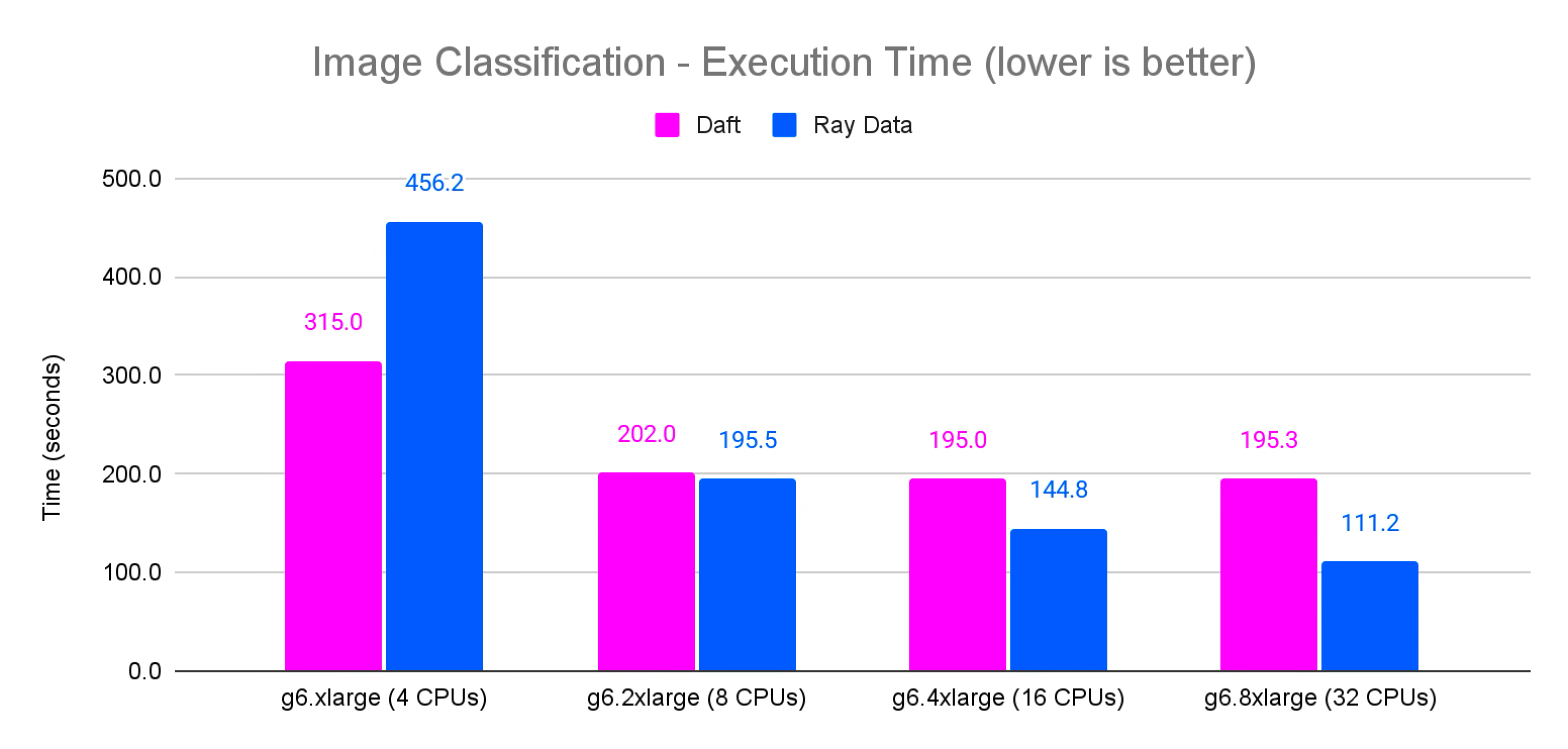 fig3-ray-data-vs-daft-gpu-utilization