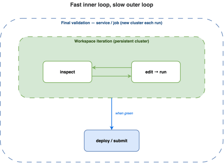 Fast inner loop, slow outer loop Fast inner loop, slow outer loop