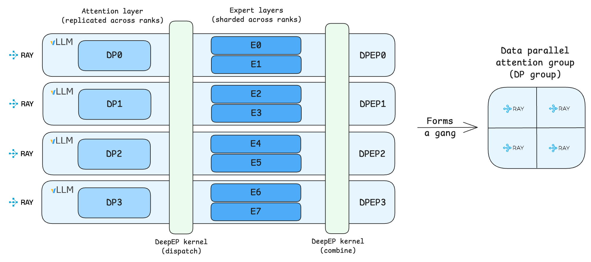 Diagram of MoE pipeline: requests fan out to DP0–DP3 attention replicas, dispatched to shared expert layers E0–E7 via DeepEP, then combined back per DPEP rank.
