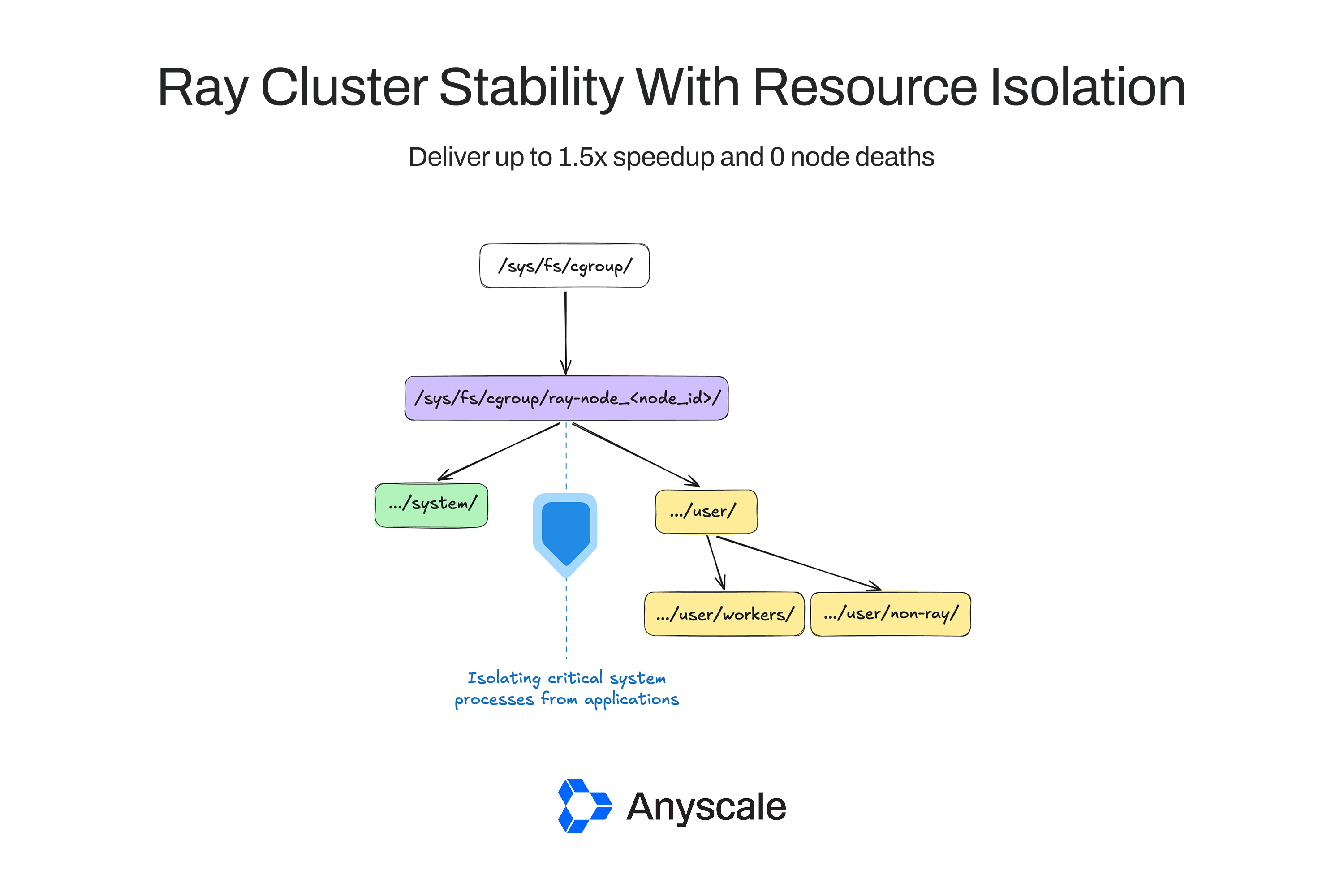 Enhancing Ray Cluster Stability With Resource Isolation