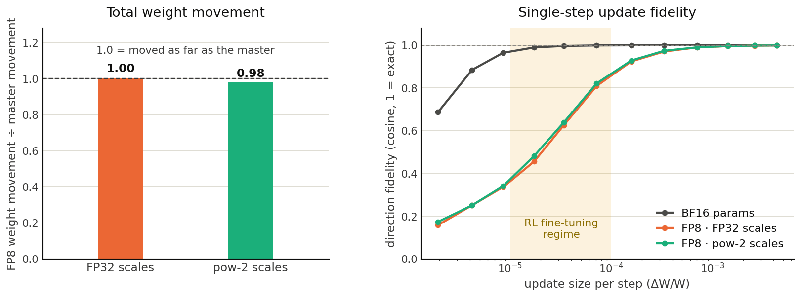 Figure 12: Left: cumulative FP8 weight displacement over long RL steps, normalized by the FP32 master-s displacement.