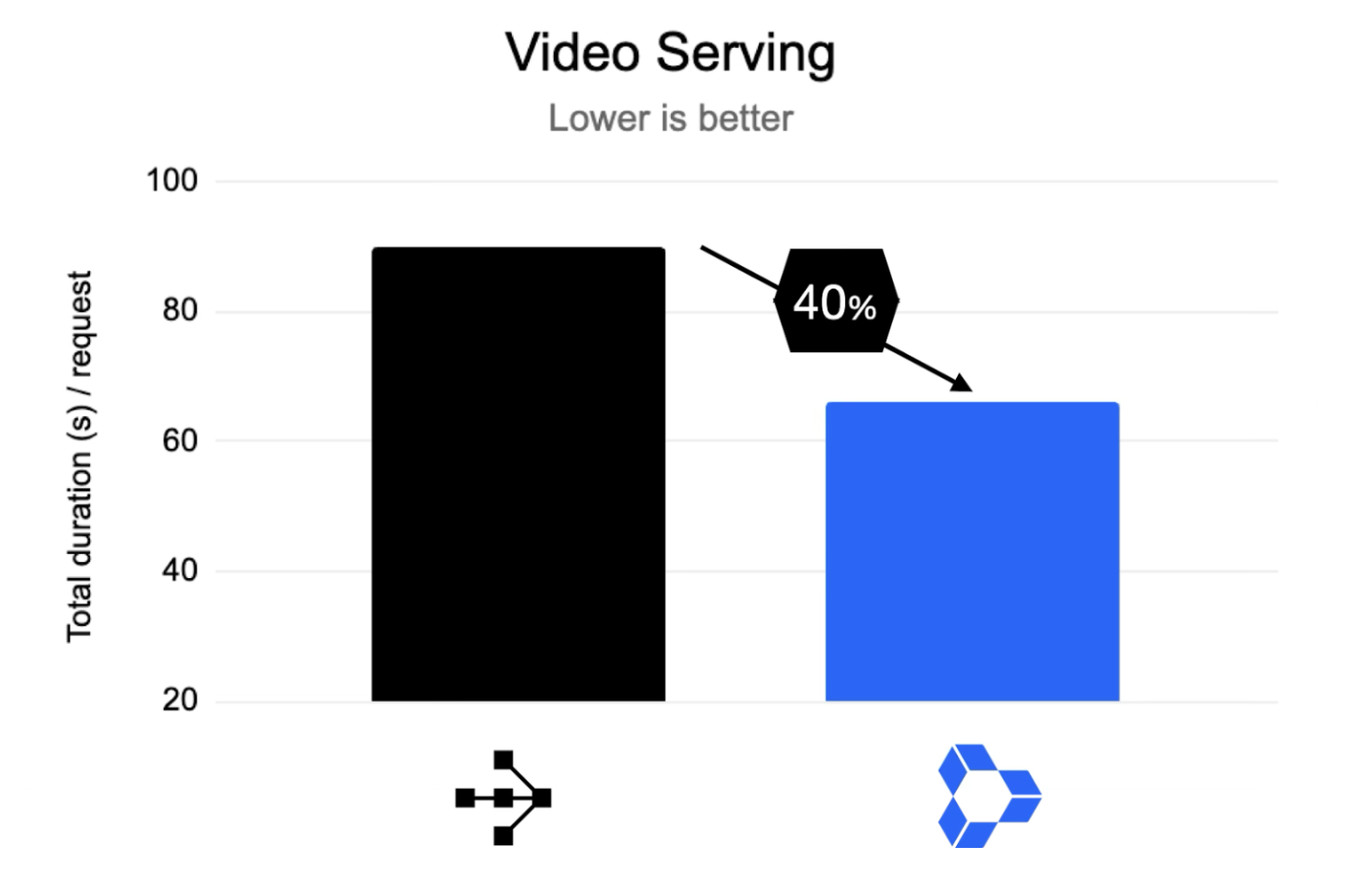 online video serving online video serving