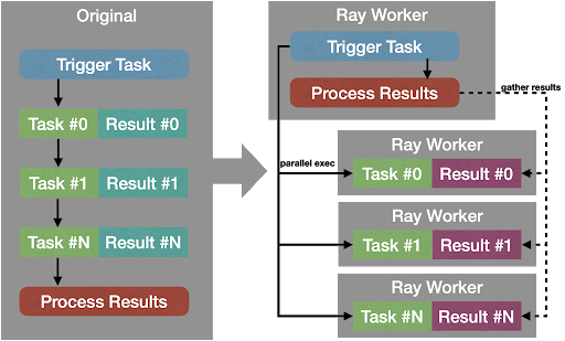 Distributed task process with Ray