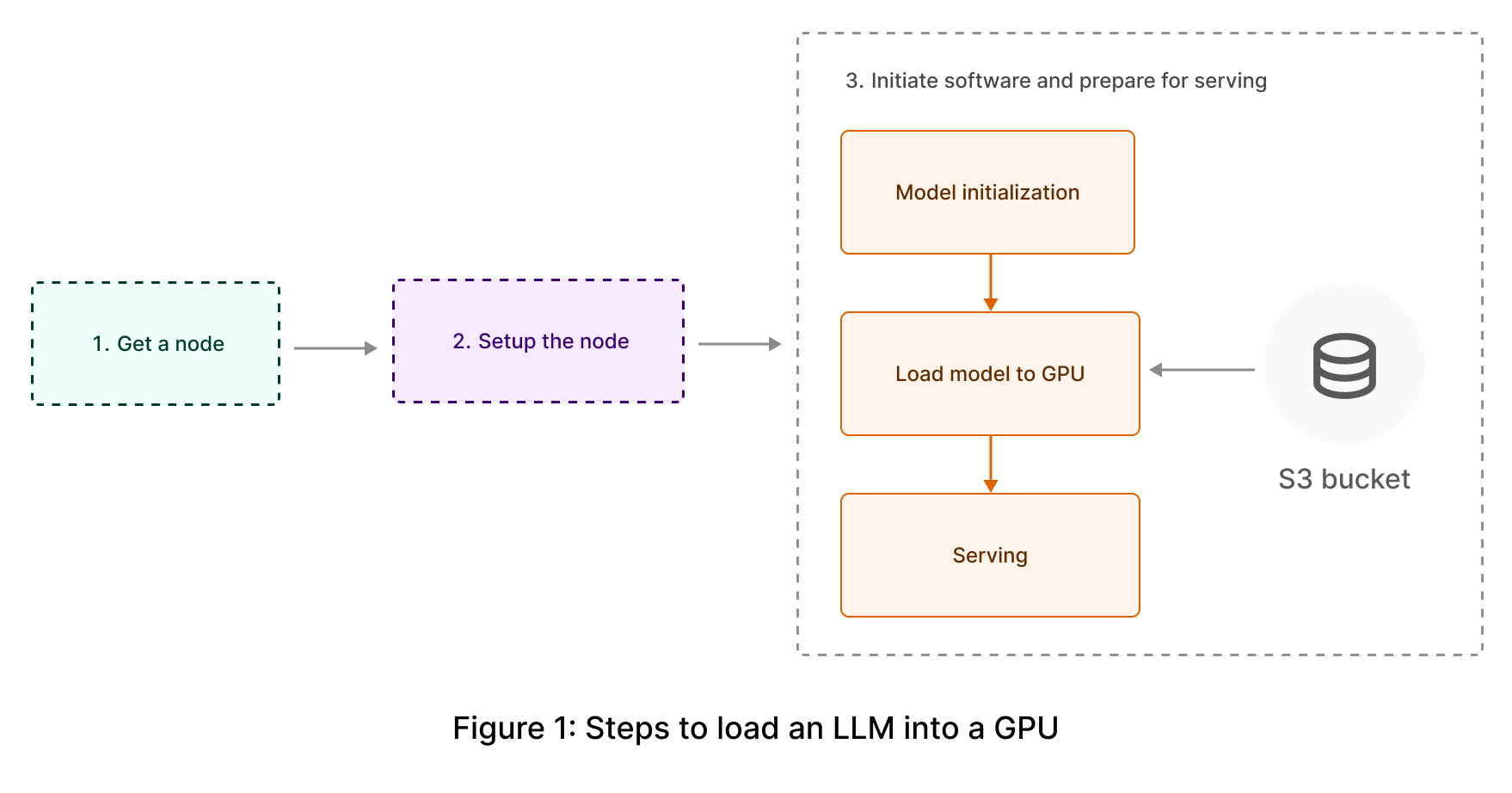 loading llm into a gpu