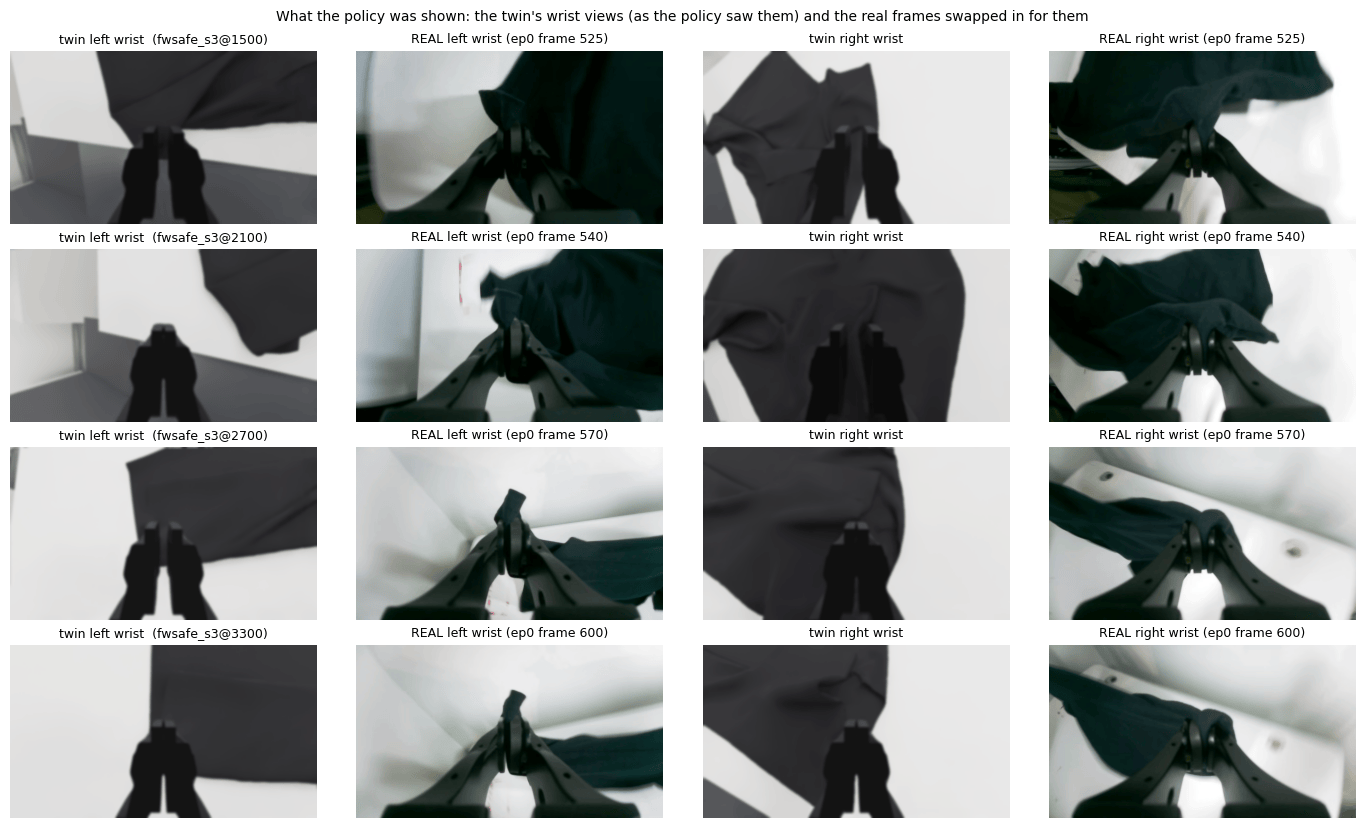 What the policy was shown: the twin's wrist views (as the policy saw them) and the real frames swapped in for them. What the policy was shown: the twin's wrist views (as the policy saw them) and the real frames swapped in for them.