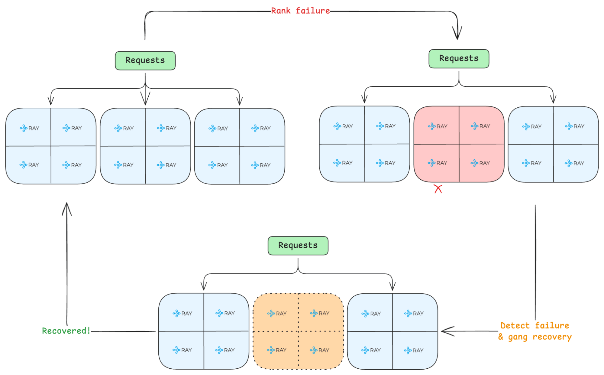 Autoscaling metrics: replicas, QPS, P90 and P99 latency across time; shows scaling up/down of DP groups and latency spikes during startup and scaling events.