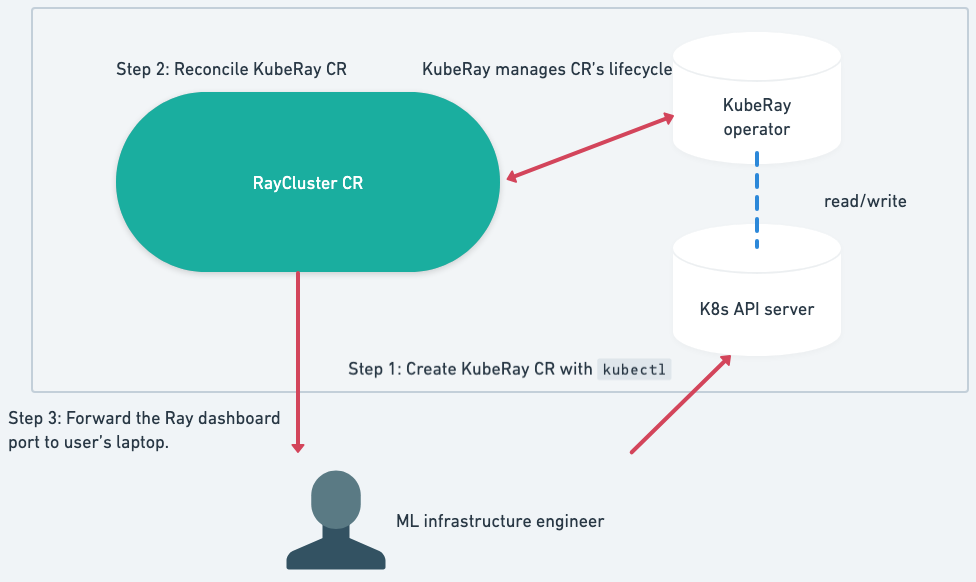 Fig. 1 A Sample Workflow for Running Ray POCs on KubeRay