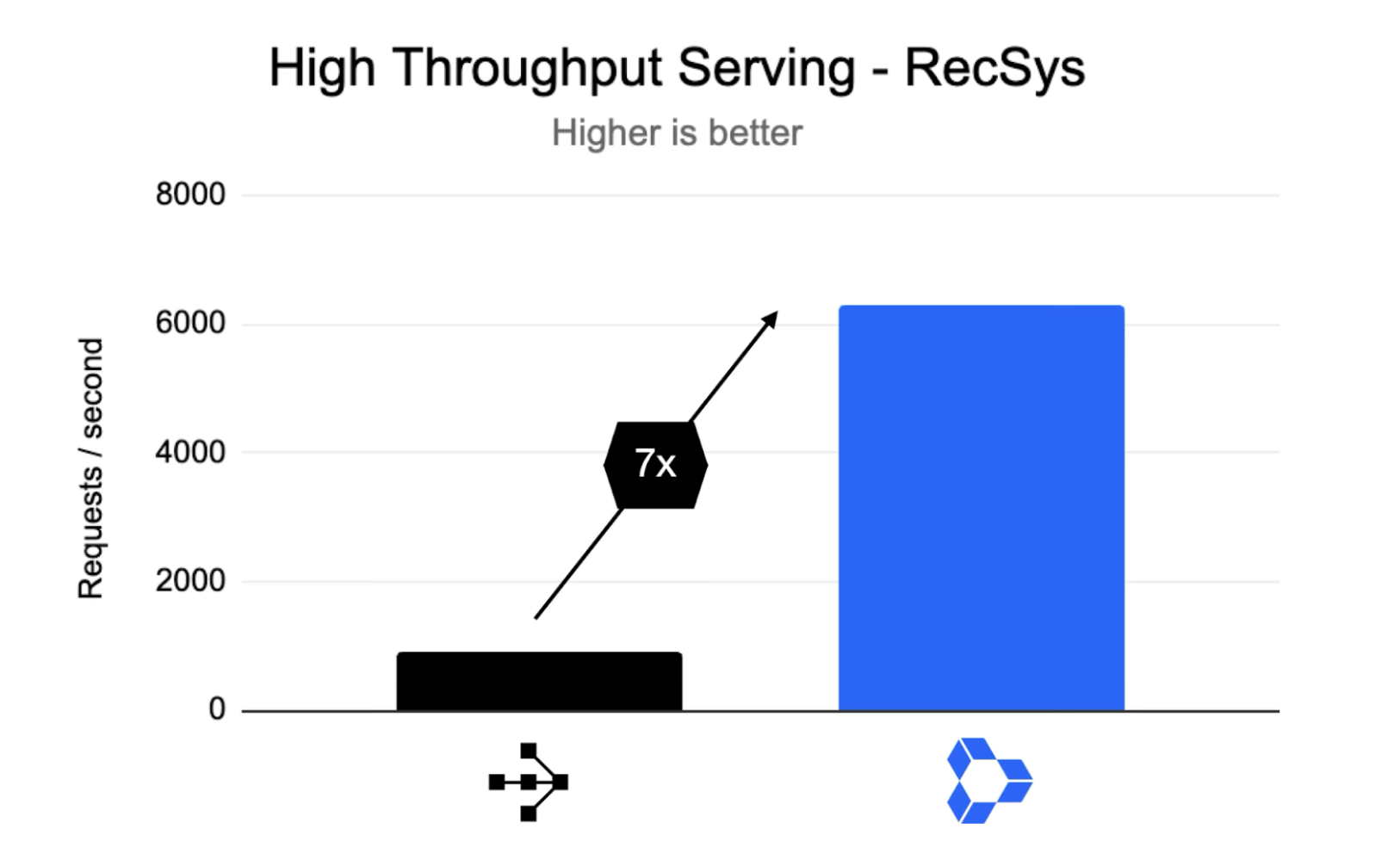 high throughput serving high throughput serving