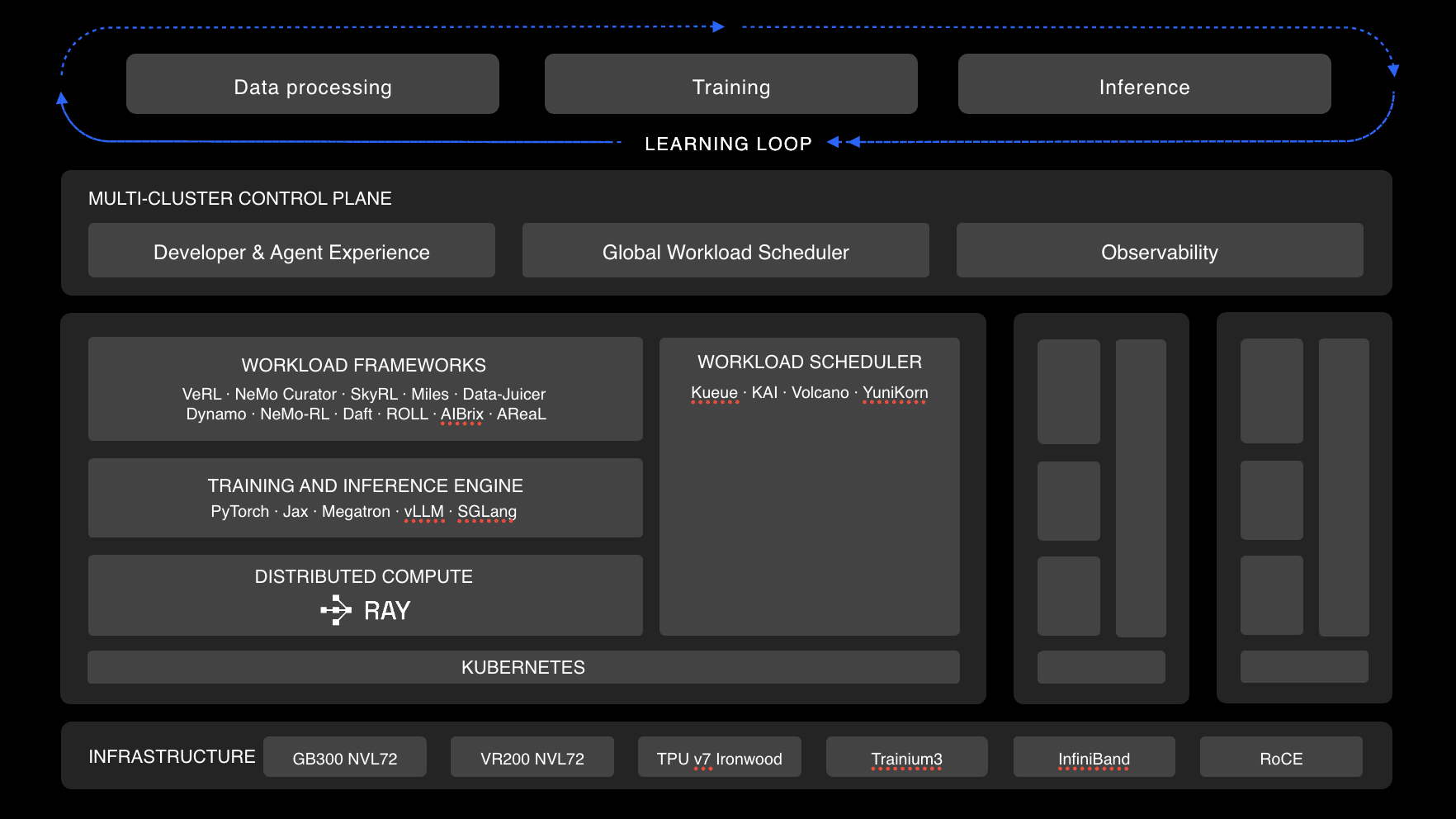New architecture that allows teams to scale from one workload to many workloads, with the capabilities to manage a sprawling compute fleet. New architecture that allows teams to scale from one workload to many workloads, with the capabilities to manage a sprawling compute fleet.
