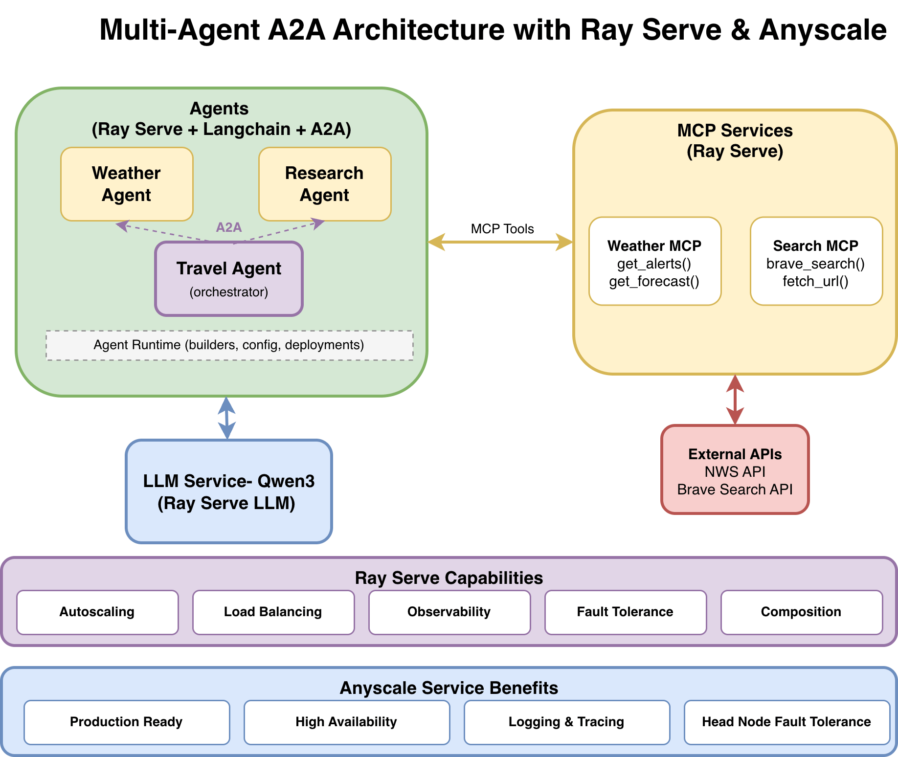 Multi-Agent A2A Architecture with Ray Serve & Anyscale