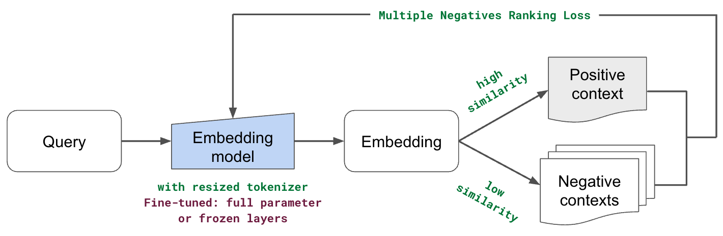 rag-based-llm-applications-finetune-embeddings