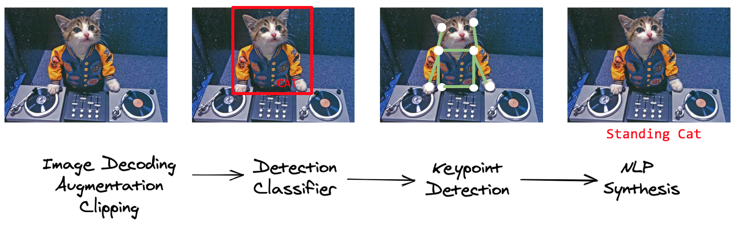 ATypicalComputerVisionPipeline