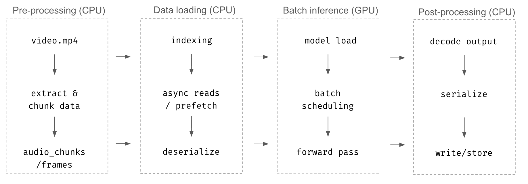 Multimodal data pipeline that shows the discrete CPU-bound and GPU-bound stages in the workload Multimodal data pipeline that shows the discrete CPU-bound and GPU-bound stages in the workload