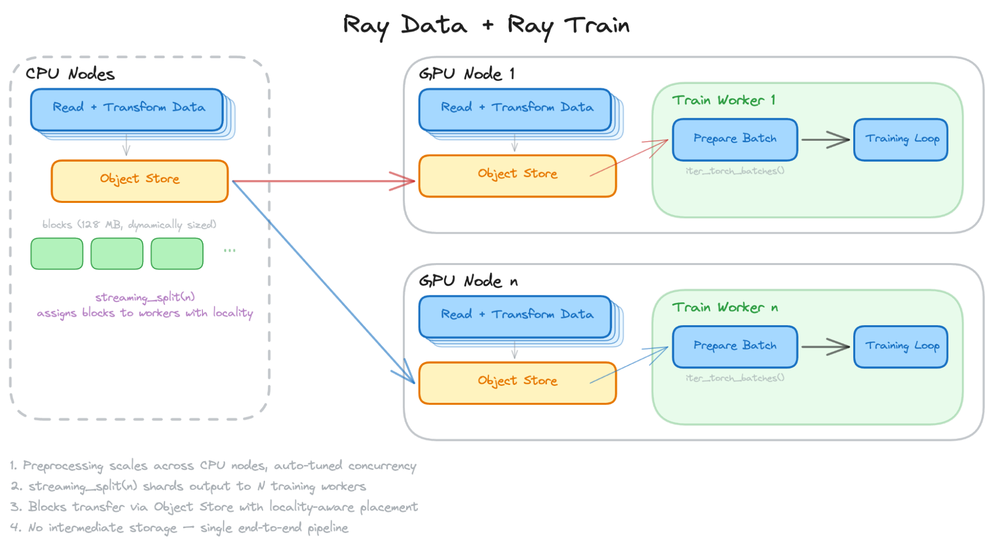Ray Data + Ray Train architecture: CPU nodes preprocess and send data via object store to GPU nodes where workers prepare batches and run training loops. Ray Data + Ray Train architecture: CPU nodes preprocess and send data via object store to GPU nodes where workers prepare batches and run training loops.
