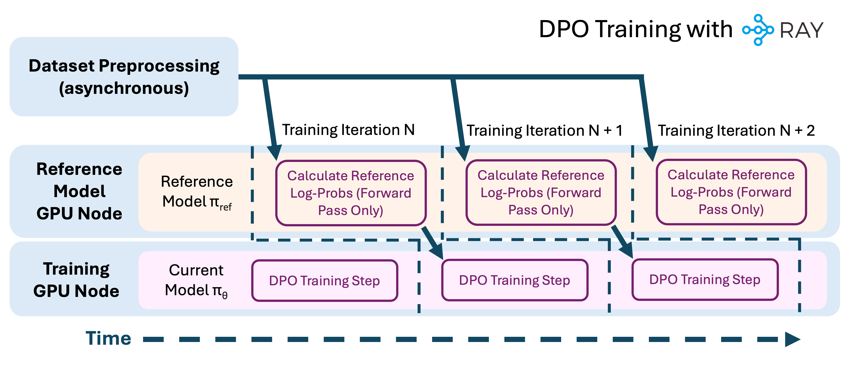 Figure #7_ DPO Training with Ray