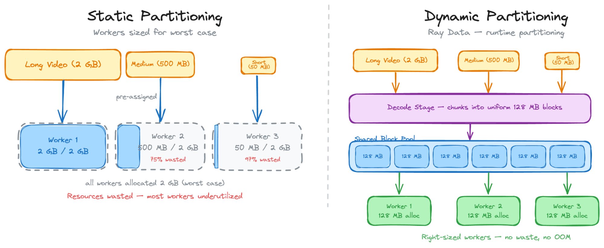 Comparison of static vs dynamic partitioning: static assigns uneven workloads; dynamic splits data into balanced chunks across workers. Comparison of static vs dynamic partitioning: static assigns uneven workloads; dynamic splits data into balanced chunks across workers.