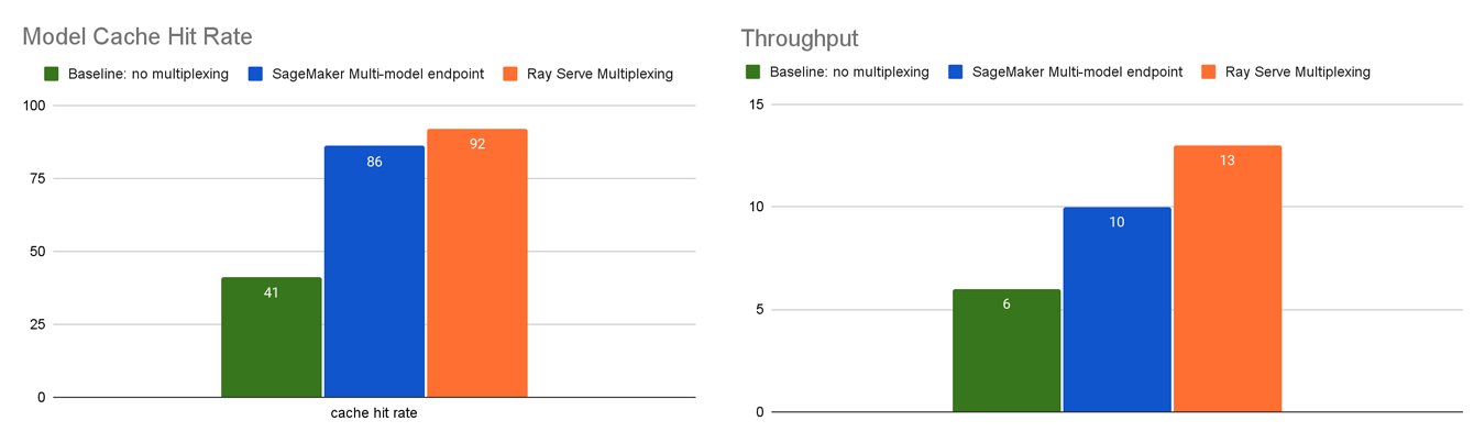 Benchmark with 100 image classification